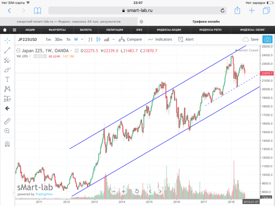 Индекс Nikkei 225, текущая ситуация. Графики, уровни.