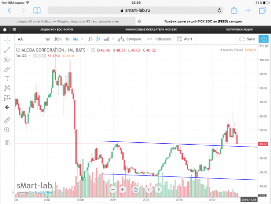 Акции Alcoa Corp, USA. Графики.