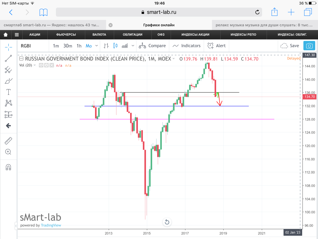 Смартлаб облигации. RGBI индекс график. Смартлаб акции. Индексы Смартлаб. RGBI доходность за 20 лет график.