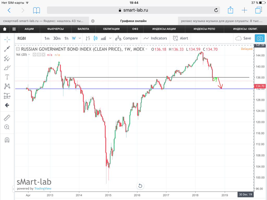 Smart lab ru. RGBI график. RGBI индекс. RGBI индекс график. ОФЗ RGBI.