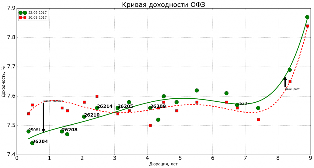 Кривая доходности облигаций выглядит как восходящая