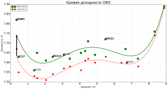 Рынок ОФЗ испугался смелых заявлений ФРС