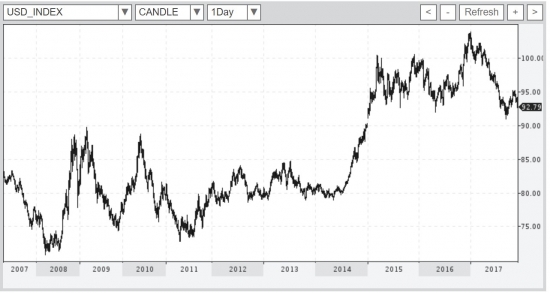ИНДЕКС ДОЛЛАРА, резко снизился
