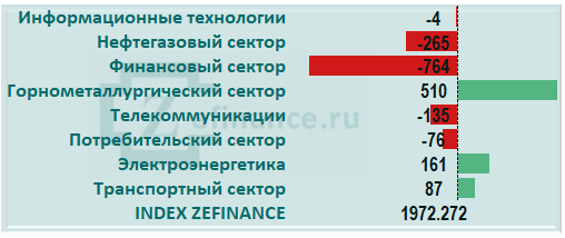 Приток капитала на рынок акций России