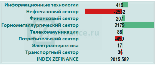 Приток капитала на рынок акций России