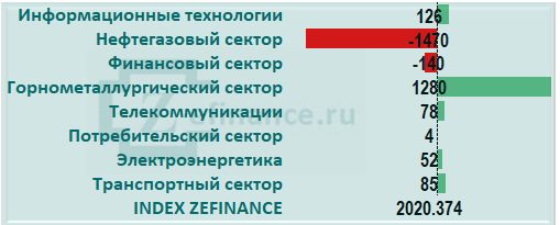 Приток капитала на рынок акций России