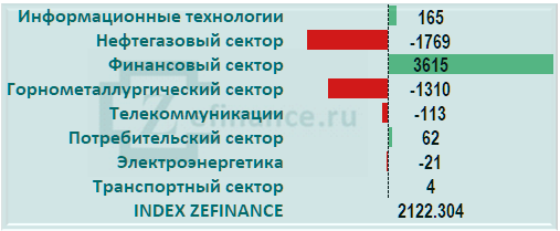 Приток капитала на рынок акций России