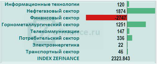 Приток капитала на рынок акций России