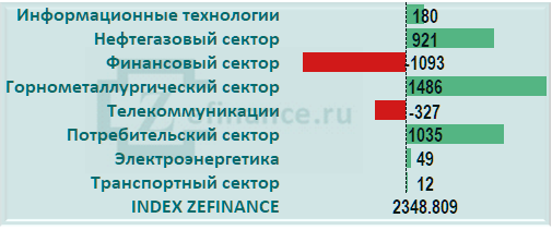 Приток капитала на рынок акций России