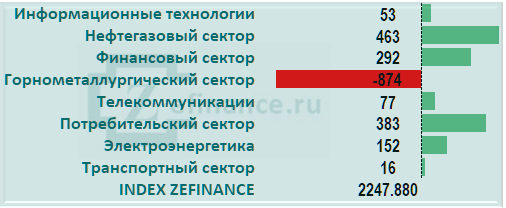 Приток капитала на рынок акций России