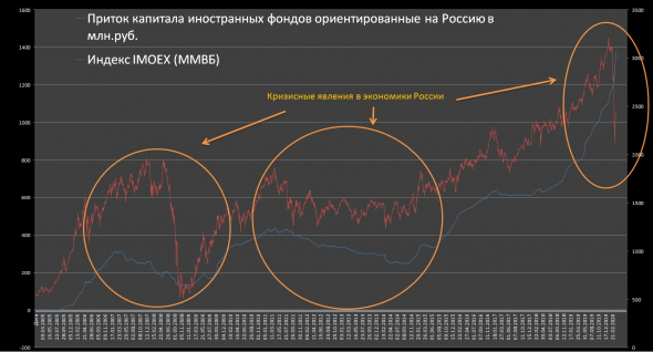 Оценка рынка акций России или приток капитала