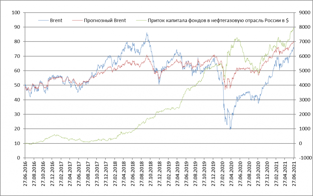 Приток капитала в Россию с 2000-2022. Приток капитала россия