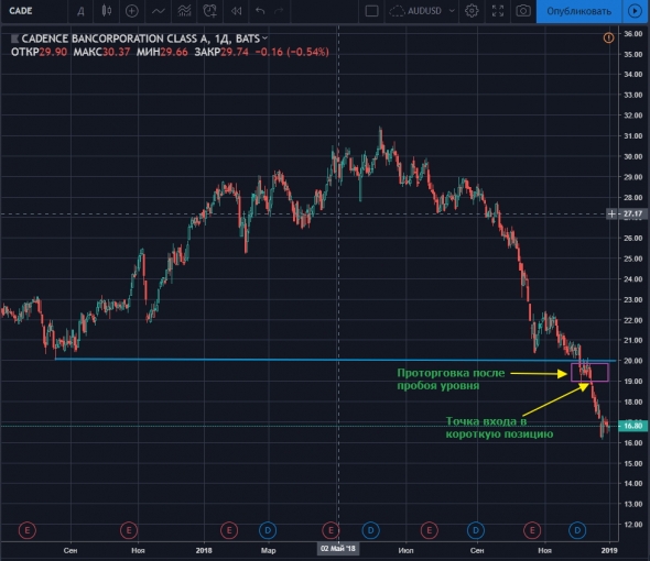 Покупай дорого, продавай еще дороже!!! Торговля пробоев.