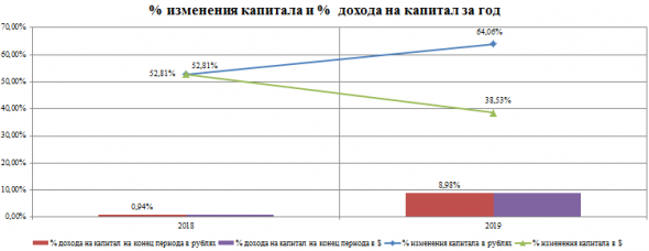 Итоги 2019 года.