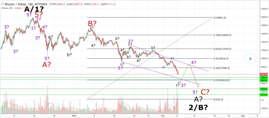 Курс и прогноз биткоина, идем к 5000 тыс?