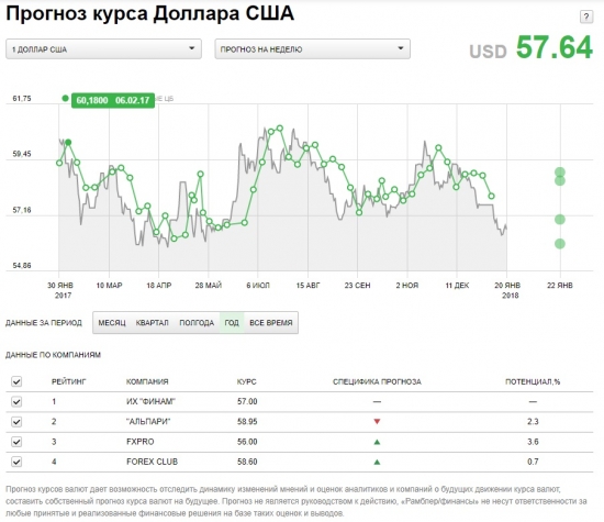 Курс доллара инвестинг