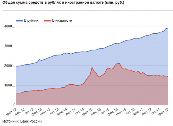 Рублевые и валютные депозиты