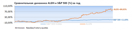 Все акции из индекса S&P500 теперь можно купить в России