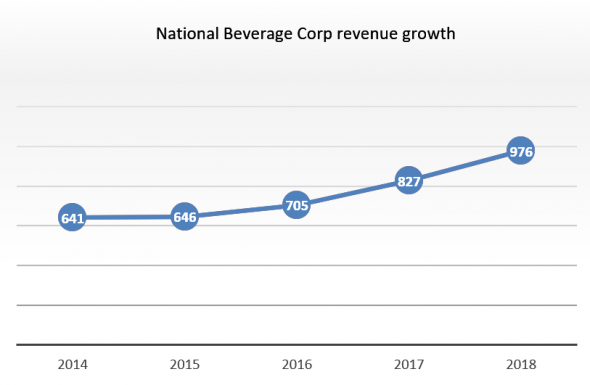 Что купить на Америке: Coca-Cola, PepsiCo, National Beverage