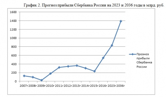 Алексей Соловцов: Когда Сбербанк получит триллион рублей чистой прибыли за год?