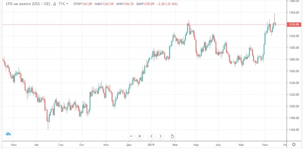 ЦБ РФ берет курс на снижение ставок, на очереди решения ФРС США и ЕЦБ