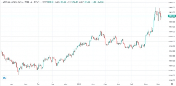 Ожидаем коррекции по всем фондовым фронтам