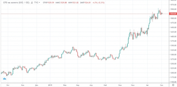 Поводов для роста фондовых рынков остается не так много.