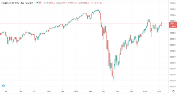Эстафету на фондовом рынке перехватывают "медведи"