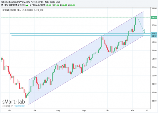 Нефть, графический анализ