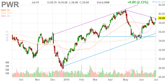 Торговые сигналы на рынок США. Покупка PWR. Анализ через платные сервисы.
