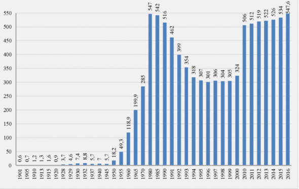 Добыча РСФСР - РФ сейчас на 2018 почти 556 мил. тонн.