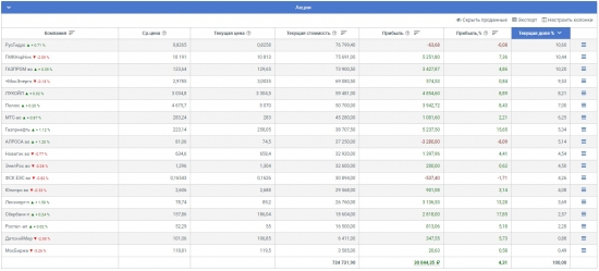 Получил первый убыток. Мой портфель на 10 000 000 рублей.