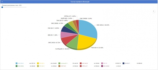 Получил первый убыток. Мой портфель на 10 000 000 рублей.