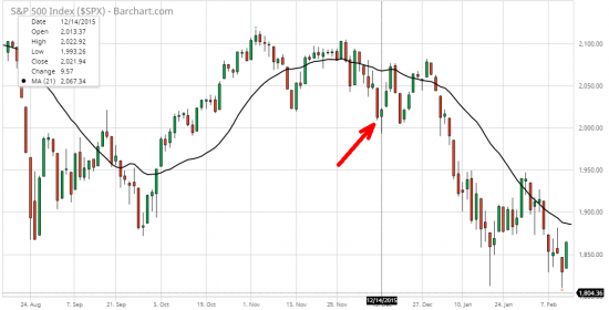 1/5 СИГНАЛЫ ПАНИКИ - VIX 3 Points (S&P 500)