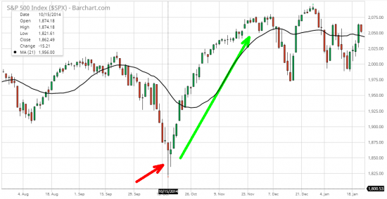 1/5 СИГНАЛЫ ПАНИКИ - VIX 3 Points (S&P 500)