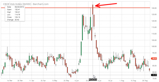 2/5 СИГНАЛЫ ПАНИКИ - VVIX (S&P 500)