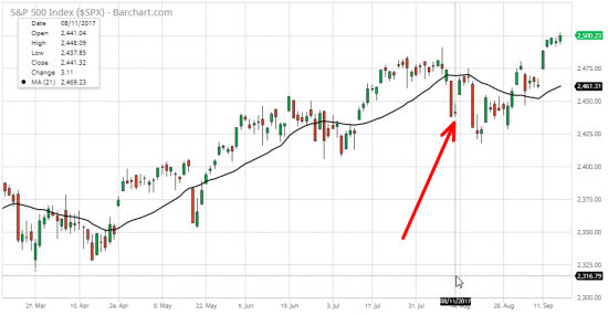 2/5 СИГНАЛЫ ПАНИКИ - VVIX (S&P 500)