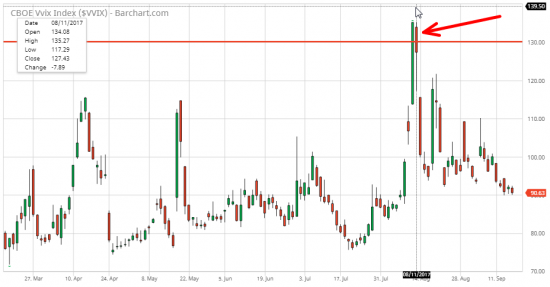 2/5 СИГНАЛЫ ПАНИКИ - VVIX (S&P 500)