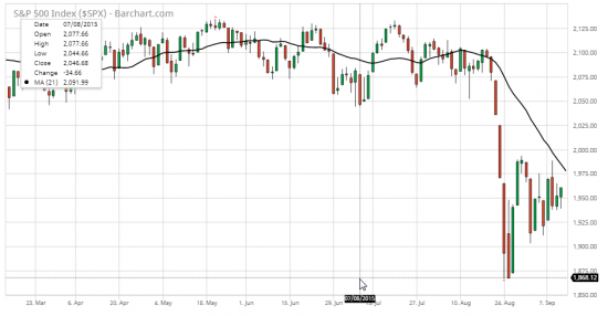 3/5 СИГНАЛЫ ПАНИКИ - 90% Down Volume Day (S&P 500)