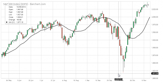 3/5 СИГНАЛЫ ПАНИКИ - 90% Down Volume Day (S&P 500)