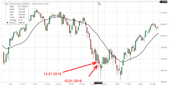 4/5 СИГНАЛЫ ПАНИКИ - New Highs/New Lows (S&P 500)