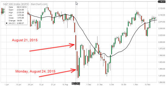 4/5 СИГНАЛЫ ПАНИКИ - New Highs/New Lows (S&P 500)