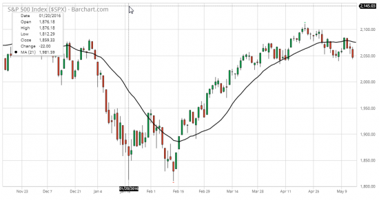 5/5 СИГНАЛЫ ПАНИКИ - PUT/CALL RATIO (S&P 500)