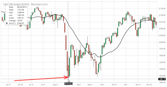 5/5 СИГНАЛЫ ПАНИКИ - PUT/CALL RATIO (S&P 500)