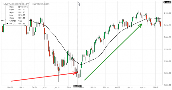 5/5 СИГНАЛЫ ПАНИКИ - PUT/CALL RATIO (S&P 500)