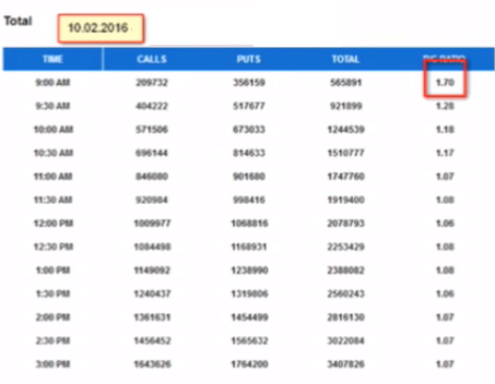 5/5 СИГНАЛЫ ПАНИКИ - PUT/CALL RATIO (S&P 500)