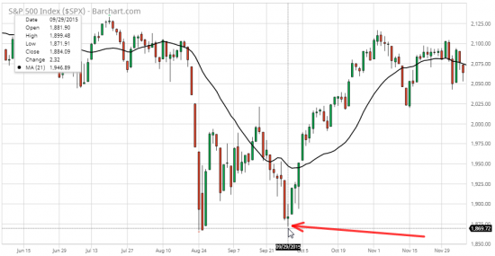 5/5 СИГНАЛЫ ПАНИКИ - PUT/CALL RATIO (S&P 500)