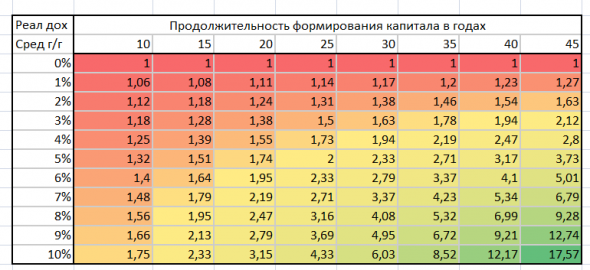 Инвестирование в качестве формирования пенсионного капитала