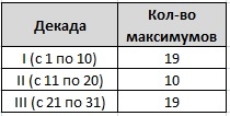 Тестирование зависимости курса рубля от налогового периода