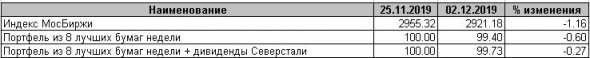 Лучшие бумаги недели. Выпуск 240 – обновления для вторника